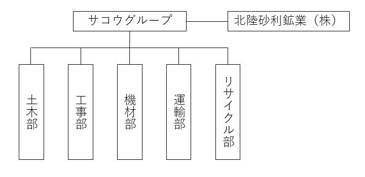 組織図